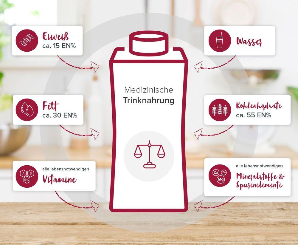 Zusammensetzung hochkalorische Trinknahrung / Astronautenkost Zusammensetzung hochkalorische Trinknahrung / Astronautenkost